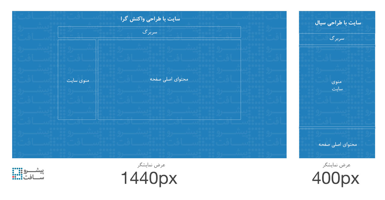 طراحی سایت واکنش گرا